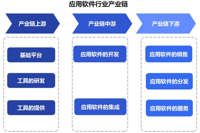 中国应用软件行业 迈入全新的创新和个性化的时代