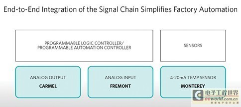 面向工厂应用的集成系统设计 Maxim引领工业控制与软件开发的融合