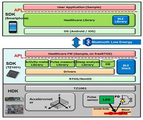 医疗可穿戴设备的智慧引擎 东芝TZ1000系列处理器的应用与软件开发新机遇